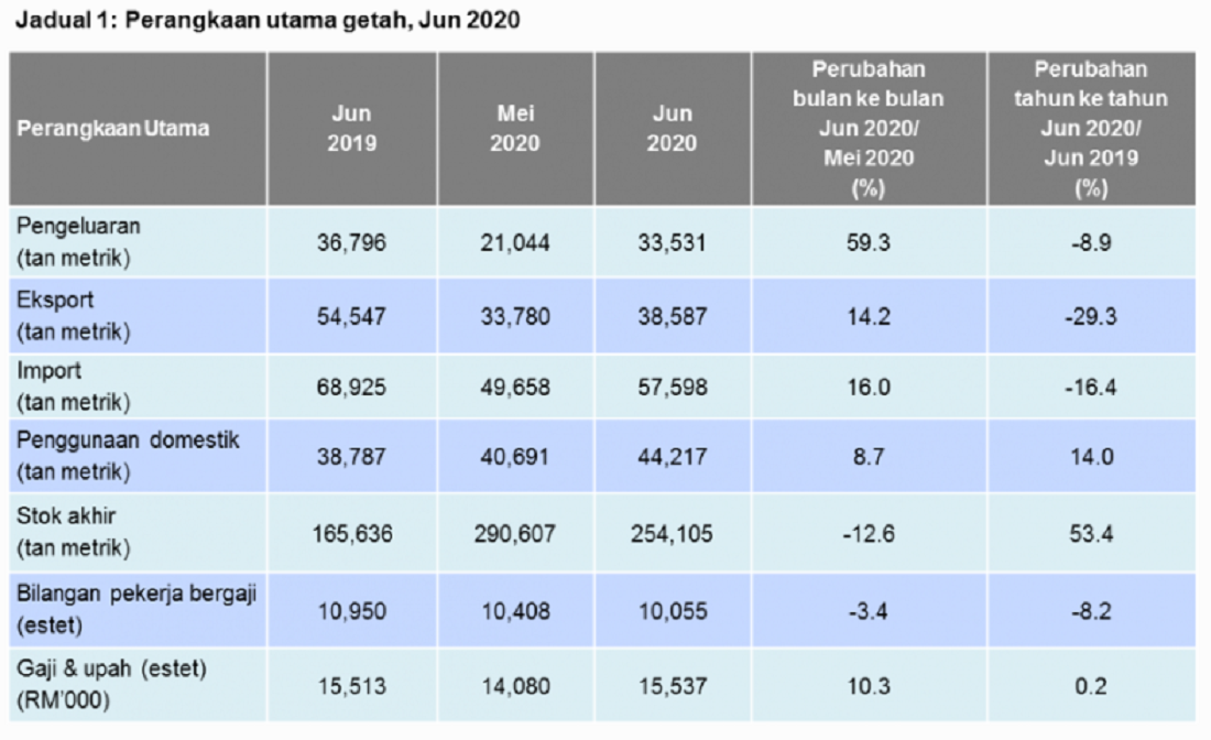 Pengeluaran Getah Asli Jun 2020 Naik 59.3% | DagangNews